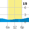 East Bay tide chart for Tuesday, October 19, 2021