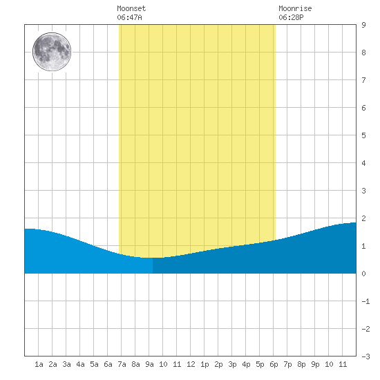 East Bay tide chart for Wednesday, October 20, 2021