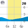 East Bay tide chart for Wednesday, October 20, 2021