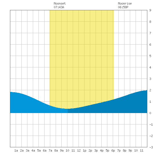 East Bay tide chart for Thursday, October 21, 2021
