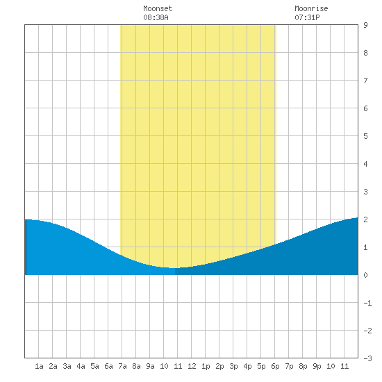 East Bay tide chart for Friday, October 22, 2021