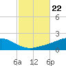 East Bay tide chart for Friday, October 22, 2021