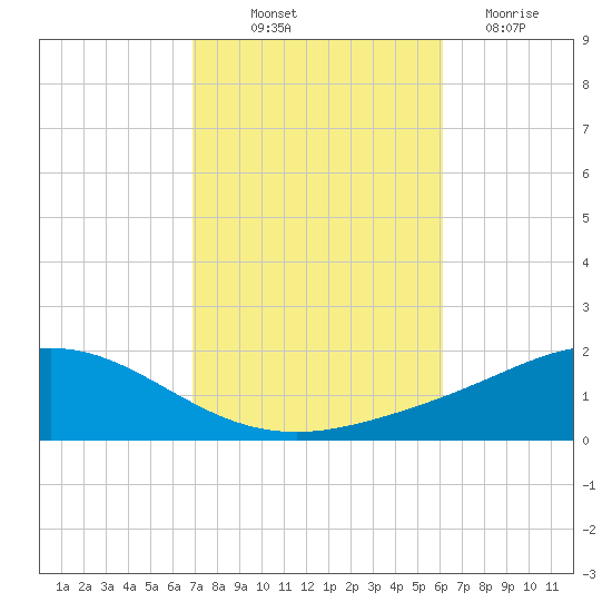 East Bay tide chart for Saturday, October 23, 2021