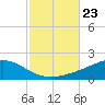 East Bay tide chart for Saturday, October 23, 2021