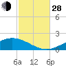 East Bay tide chart for Thursday, October 28, 2021