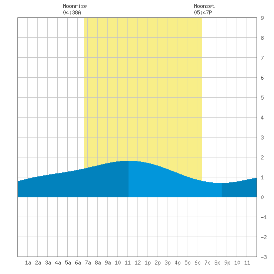 East Bay tide chart for Monday, October 4, 2021