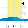 East Bay tide chart for Monday, October 4, 2021