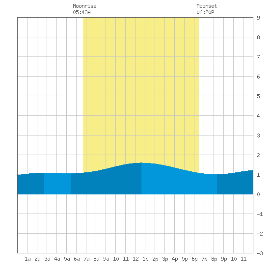 East Bay tide chart for Tuesday, October 5, 2021