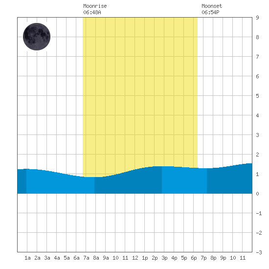 East Bay tide chart for Wednesday, October 6, 2021
