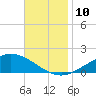 East Bay tide chart for Wednesday, November 10, 2021