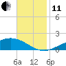 East Bay tide chart for Thursday, November 11, 2021