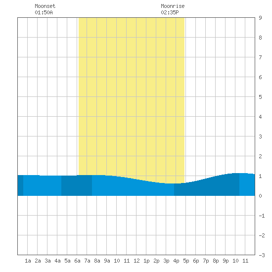 East Bay tide chart for Sunday, November 14, 2021