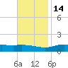 East Bay tide chart for Sunday, November 14, 2021