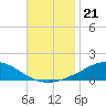 East Bay tide chart for Sunday, November 21, 2021