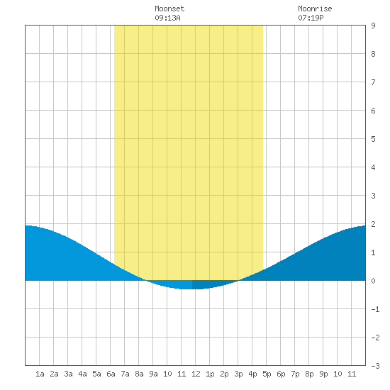 East Bay tide chart for Monday, November 22, 2021