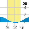 East Bay tide chart for Tuesday, November 23, 2021