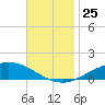 East Bay tide chart for Thursday, November 25, 2021