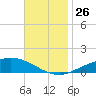East Bay tide chart for Friday, November 26, 2021