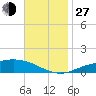East Bay tide chart for Saturday, November 27, 2021