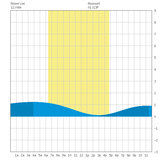East Bay tide chart for Sunday, November 28, 2021