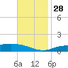 East Bay tide chart for Sunday, November 28, 2021
