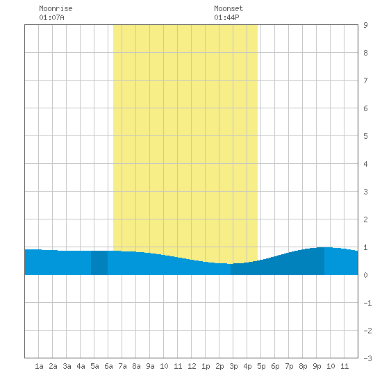 East Bay tide chart for Monday, November 29, 2021