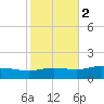 East Bay tide chart for Tuesday, November 2, 2021