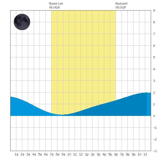 East Bay tide chart for Thursday, November 4, 2021