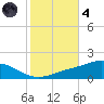 East Bay tide chart for Thursday, November 4, 2021