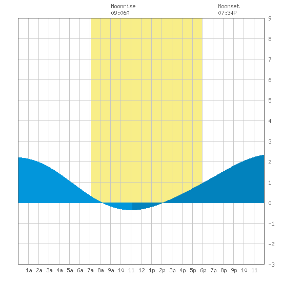 East Bay tide chart for Saturday, November 6, 2021