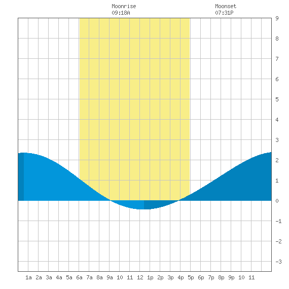 East Bay tide chart for Sunday, November 7, 2021