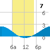 East Bay tide chart for Sunday, November 7, 2021