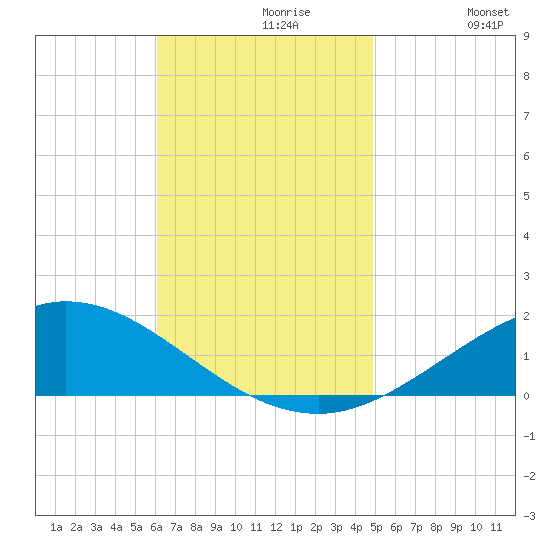 East Bay tide chart for Tuesday, November 9, 2021