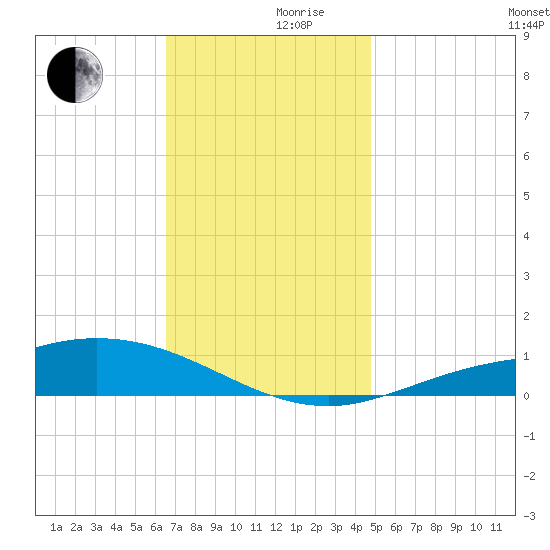 East Bay tide chart for Friday, December 10, 2021