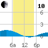 East Bay tide chart for Friday, December 10, 2021