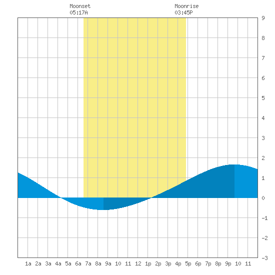 East Bay tide chart for Friday, December 17, 2021