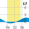 East Bay tide chart for Friday, December 17, 2021
