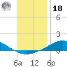 East Bay tide chart for Saturday, December 18, 2021