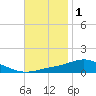 East Bay tide chart for Wednesday, December 1, 2021
