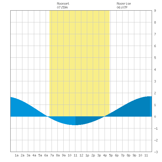 East Bay tide chart for Monday, December 20, 2021