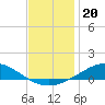 East Bay tide chart for Monday, December 20, 2021