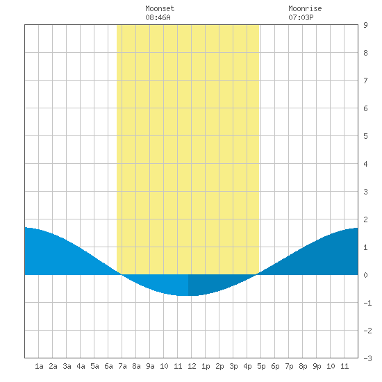 East Bay tide chart for Tuesday, December 21, 2021