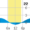 East Bay tide chart for Wednesday, December 22, 2021