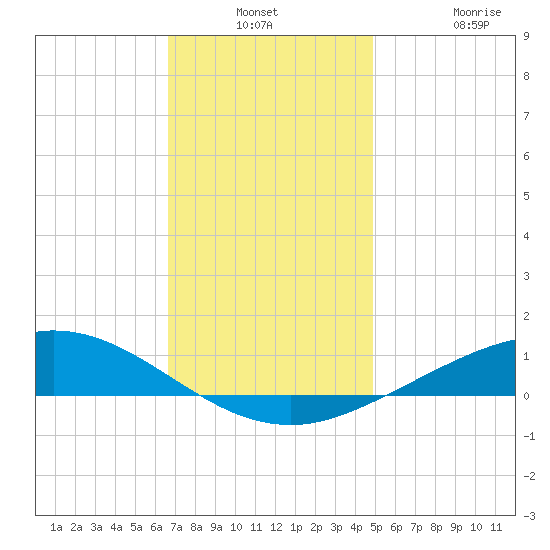 East Bay tide chart for Thursday, December 23, 2021