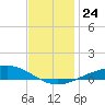 East Bay tide chart for Friday, December 24, 2021