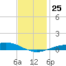 East Bay tide chart for Saturday, December 25, 2021