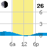East Bay tide chart for Sunday, December 26, 2021