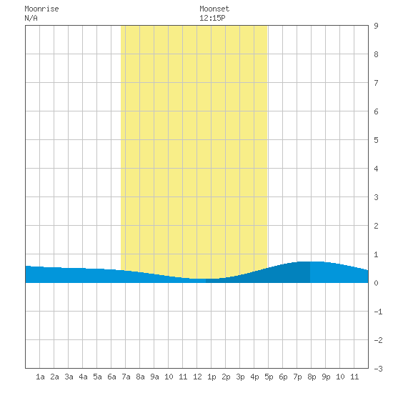 East Bay tide chart for Monday, December 27, 2021
