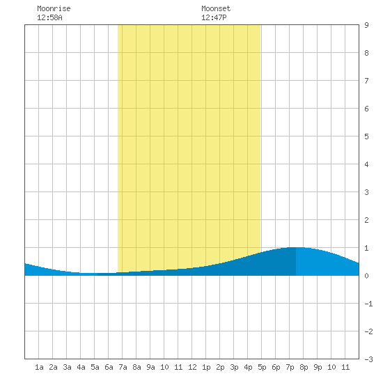 East Bay tide chart for Tuesday, December 28, 2021