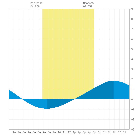East Bay tide chart for Friday, December 31, 2021